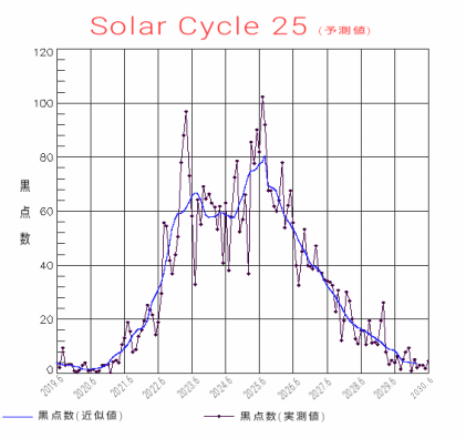 Solar_cycle_24_sunspot_number_progression_and_prediction-1.gif