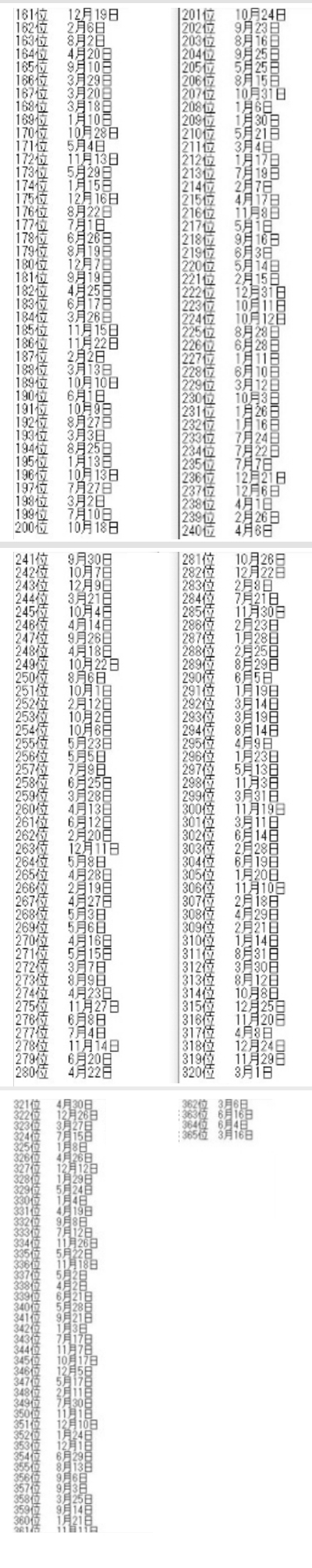 誕生 2020 日 ランキング 年